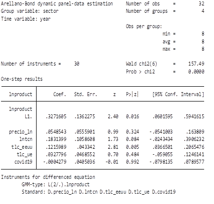 Resultados de la regresión de datos de
panel por efectos dinámicos método de Arellano-Bond.