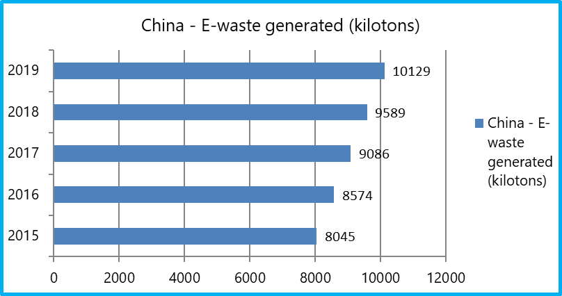 Recent trend in E-waste generated in China