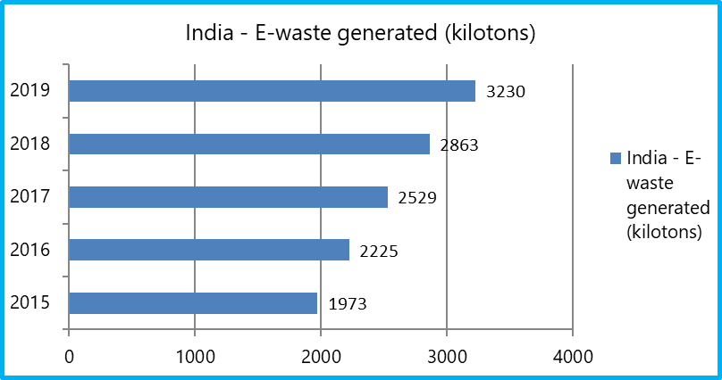  Recent
trend in E-waste generated in India