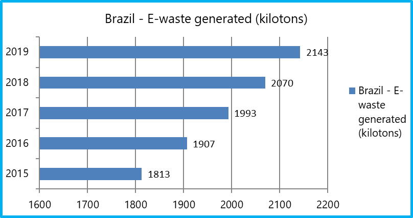 Recent trend in E-waste generated in
Brazil