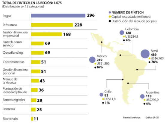 Empresas Fintech en Latinoamérica 2020