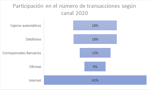 Participación en el número de transacciones según canal 2020