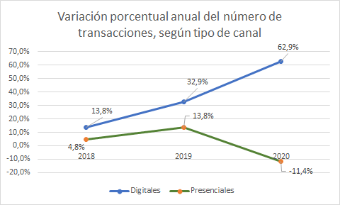Variación porcentual anual del número de transacciones según tipo de canal