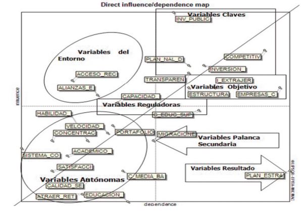Mapa de influencia y
depedencia directa variables estudiadas.