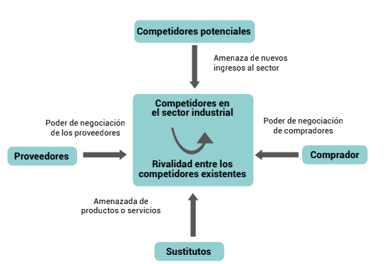 Las cinco fuerzas competitivas que determinan la utilidad del sector
industrial