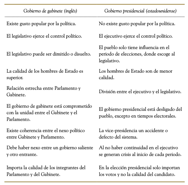 Cuadro 1. Diferencias entre los gobiernos de Gabinete y Presidencial de acuerdo con Bagehot (Siglo xix)