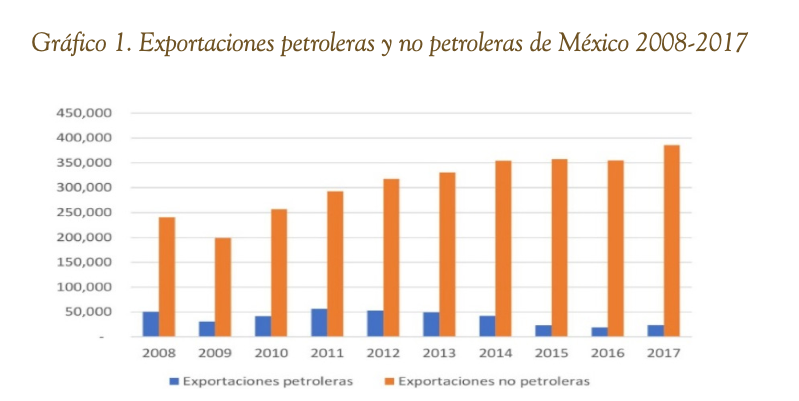 Gráfico 1. Exportaciones petroleras y no
petroleras de México 2008-2017