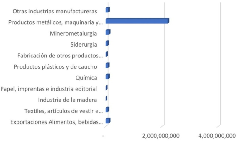 Gráfico 2. Principales productos exportados por
México