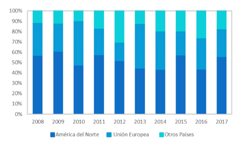 Gráfico 5. Participación de la IED en México por
región 2010-2018