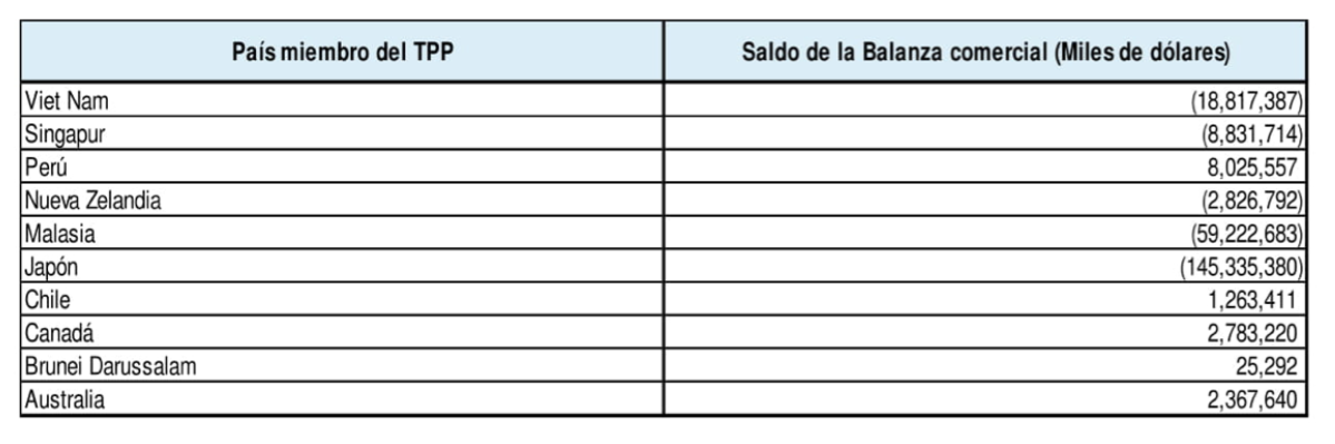 Tabla 1. Balanza comercial de México frente a los
países miembros del TPP (2008-2017)