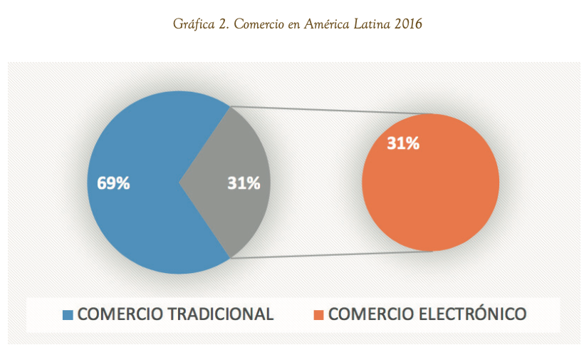 Gráfica 2. Comercio en
América Latina 2016
