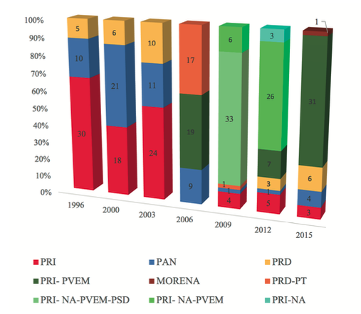 Gráfica1. Resultados por partido político o coalición de la
elección de diputados de mayoría relativa a partir de 1996 a 2015
