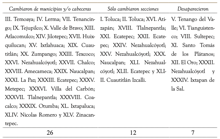 Tabla 3. Cambios en la conformación distrital del Estado de
México
