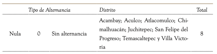 Tabla 5. Resultado de la alternancia en las elecciones de los
municipios del Estado de México de 1996 a 2015