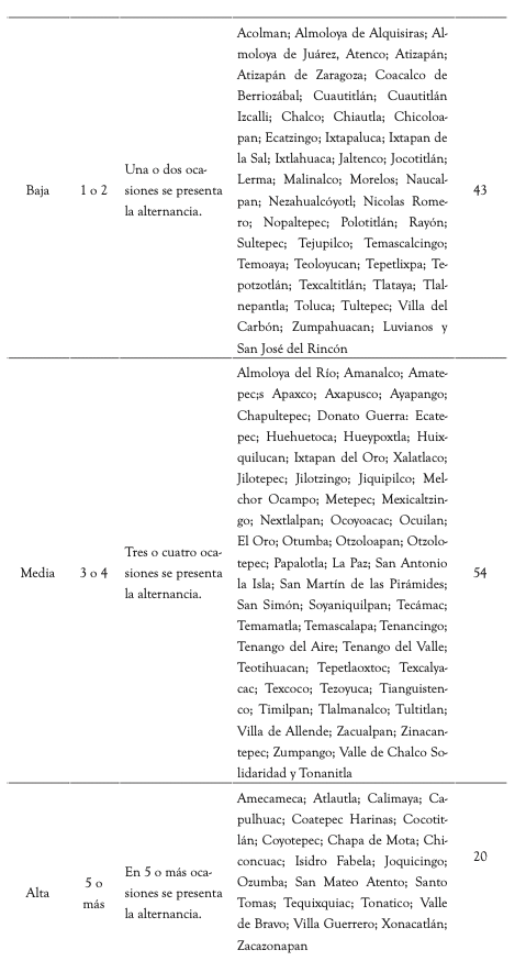 Tabla 5. Resultado de la alternancia en las elecciones de los
municipios del Estado de México de 1996 a 2015
