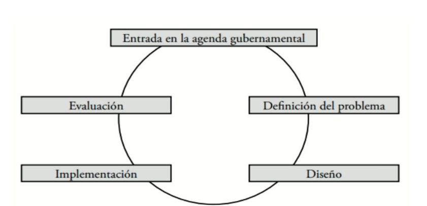 Imagen 3. El proceso o ciclo de políticas públicas