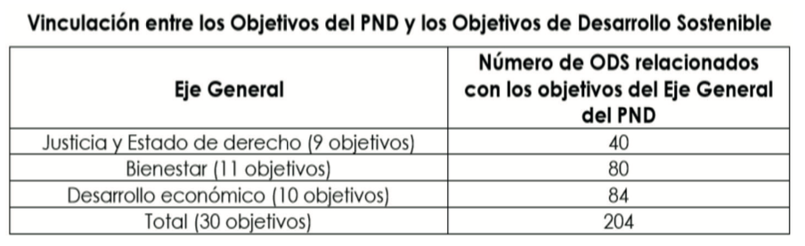 Imagen 4. Matriz comparativa de los ejes generales que integran el PND y su
relación con los ODS