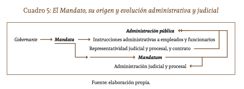 El Mandato su origen y evolución administrativa y judicial