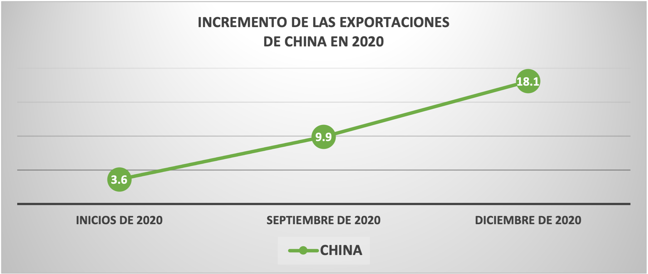 Gráfica 2. Incremento de las exportaciones en China en 2020