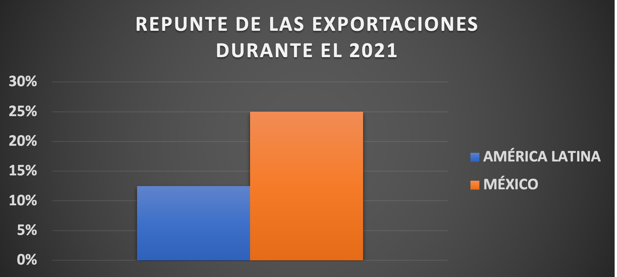 Gráfica 4. Repunte de las exportaciones durante
el 2021