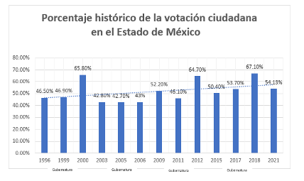 Gráfica 3. Porcentaje histórico de la votación
ciudadana en el Estado de México. 