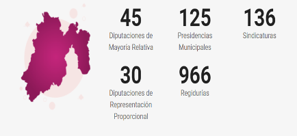 Figura 1. Cargos de elección popular
electos en el año 2021 en el Estado de México.