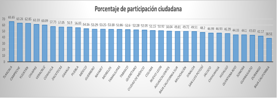 Gráfica 1. Porcentaje de participación
ciudadana.