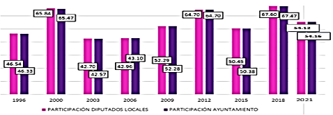 Gráfica 4. Porcentajes de participación
estatal en elecciones de diputaciones y ayuntamientos en. El Estado de México
de 1996 a 2021. 