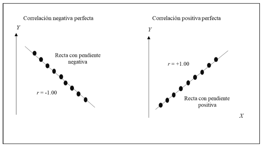Gráfica 1. Diagrama de dispersión con
correlación negativa perfecta y correlación positiva perfecta.
