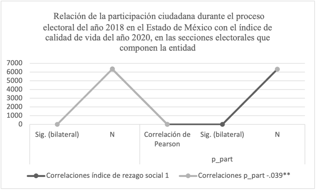 Gráfica 2. Relación de la participación
ciudadana durante el proceso electoral del año 2018 en el Estado de México con
el índice de calidad de vida del año 2020, en las secciones electorales que
componen la entidad.