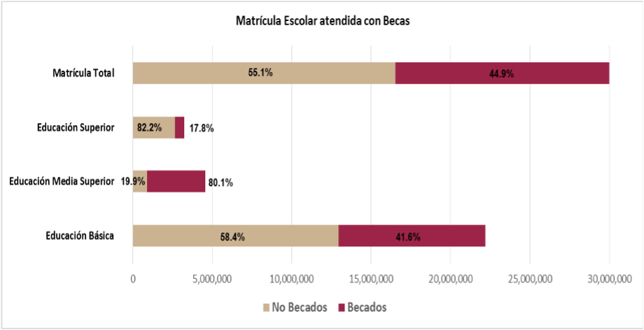 Gráfica 5. Porcentaje de Alumnos Becados de la Matrícula
Total y distribución por nivel educativo.