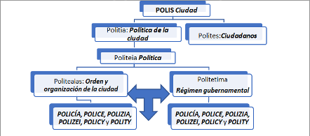 Cuadro 2. Genealogía gramatical de la Polis hasta llegar a la
Policía.