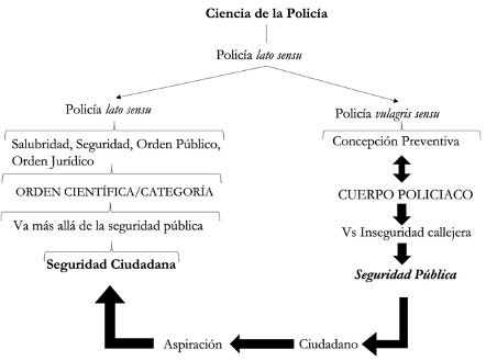 Cuadro 5. Evolución y concepción del vocablo “Policía”.
