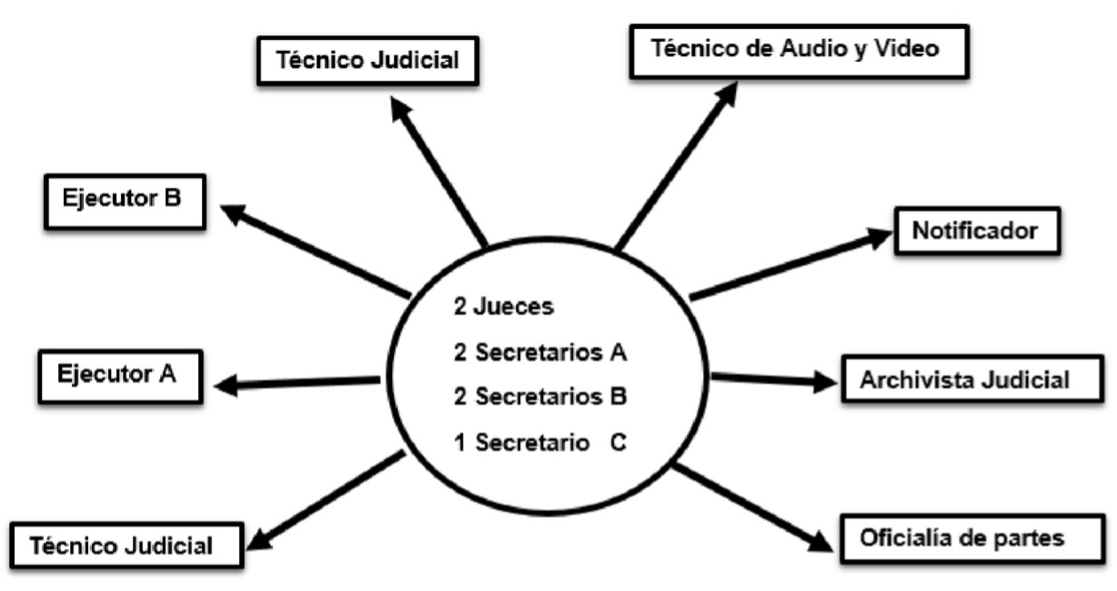 Diagrama de un juzgado laboral del Estado de México