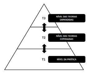 Modelo de Erich Weniger de teorias em
diferentes níveis