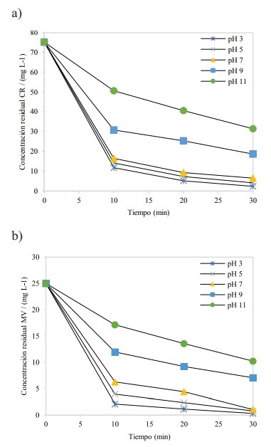 Efecto de pH de FeNPs en la remoción de 

a) rojo Congo y b) violeta de metilo