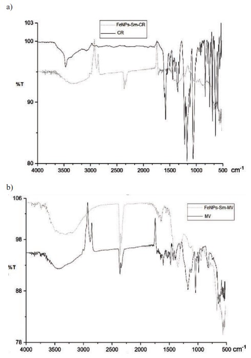 Espectros FT-IR de FeNPs-S. mammosum L. con: (a) rojo Congo (CR) y (b)violeta de metilo (MV)