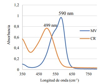 Espectros UV-Vis de los colorantes rojo Congo (CR) 

y violeta de metilo (MV)