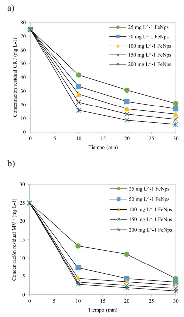 Efecto de la concentración de FeNps sobre la remoción de 

a) rojo Congo y b) violeta de metilo