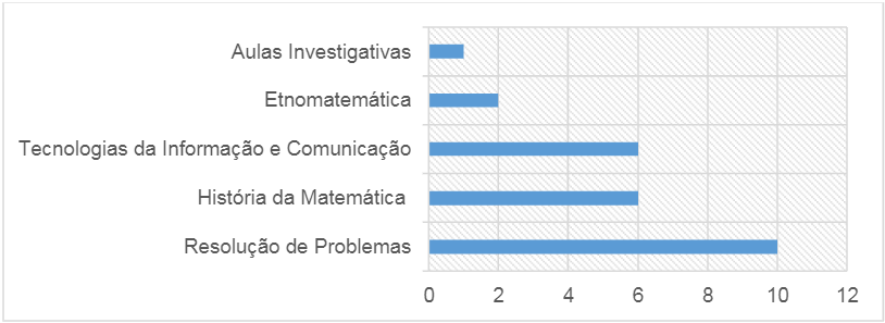 Educação Matemática: pesquisas, tendências e propostas by CANTO