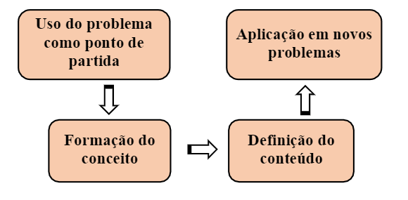 Conceito de Problema «Definição e o que é»