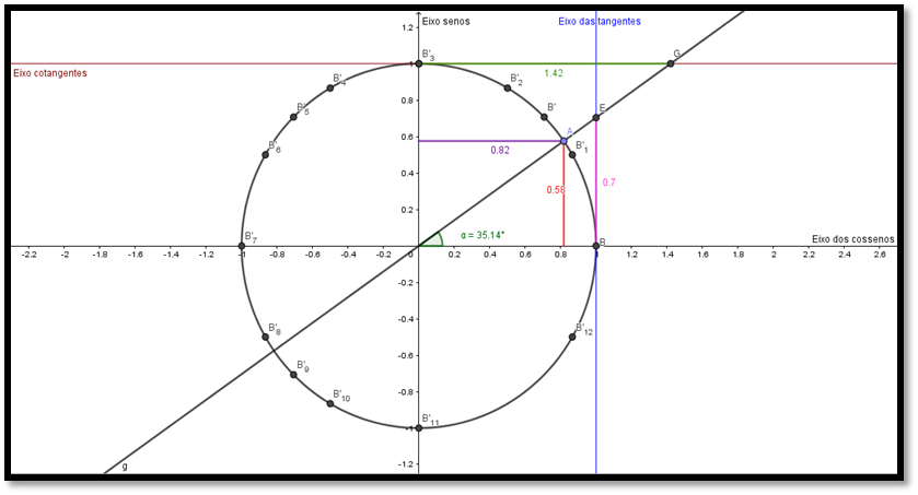 Portal do Professor - Geometria experimental: Trigonometria no triângulo  retângulo
