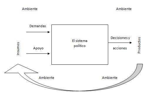 Figura 1. Un modelo simplificado de sistema político.