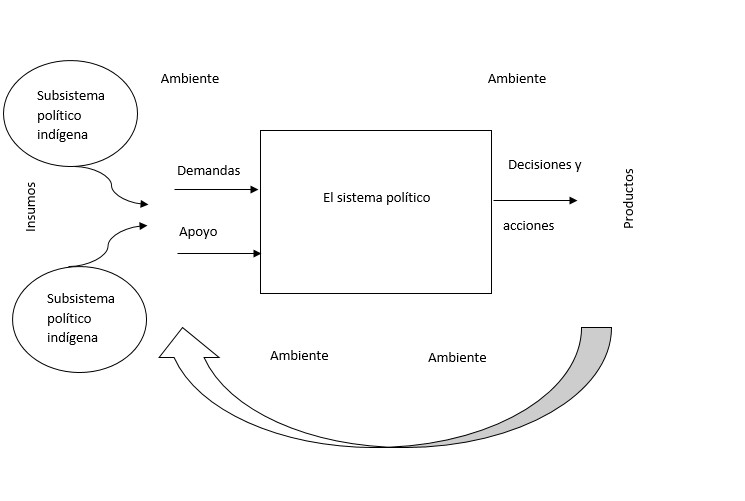 Figura 2. Un modelo simplificado de sistema político incorporando los subsistemas
políticos indígenas.