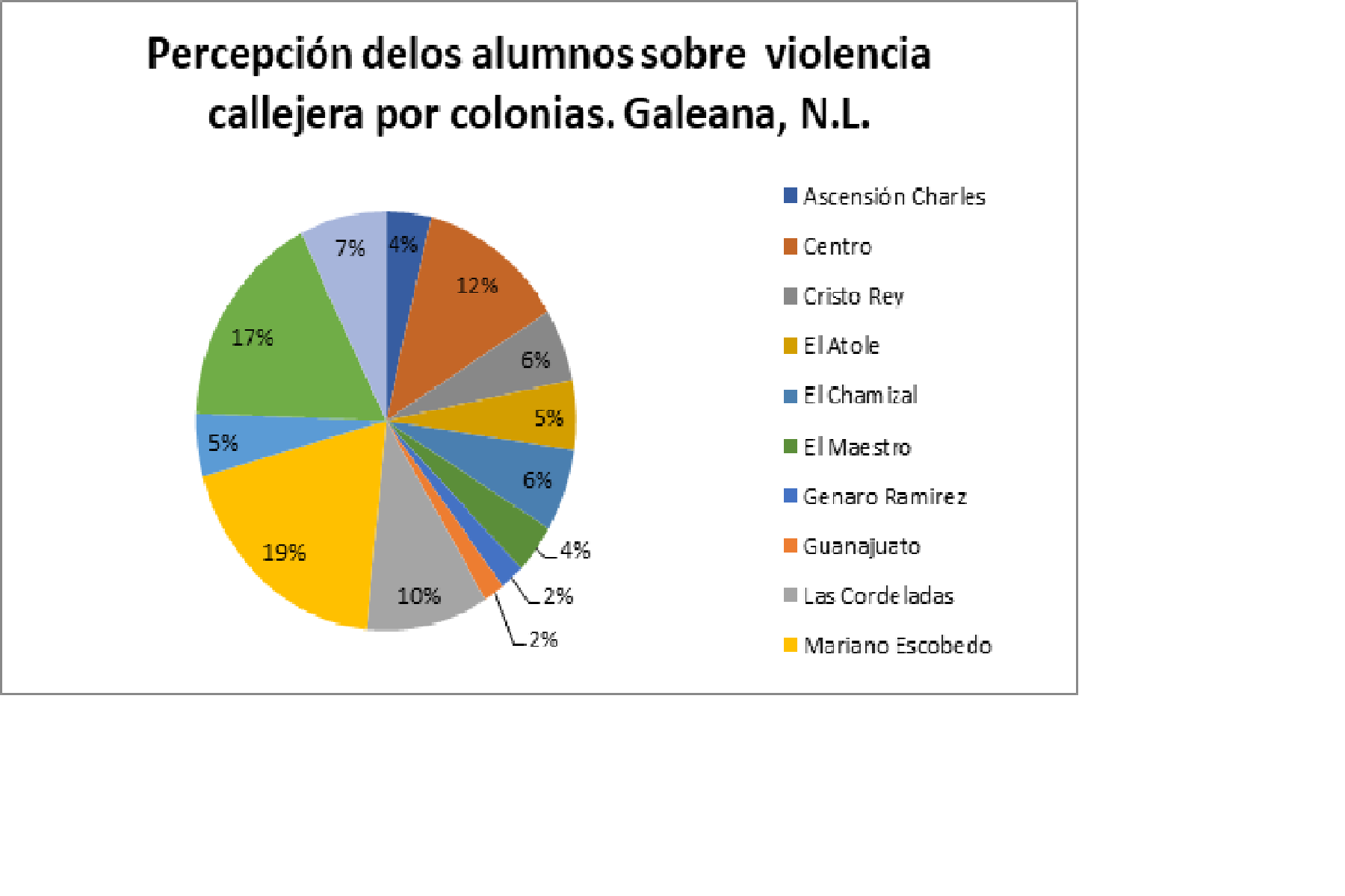 Percepción de violencia por colonias