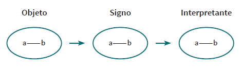 Estructura genérica de un signo con diagrama de hipoiconicidad.