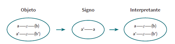 Estructura genérica de un signo con metáfora de hipoiconicidad.