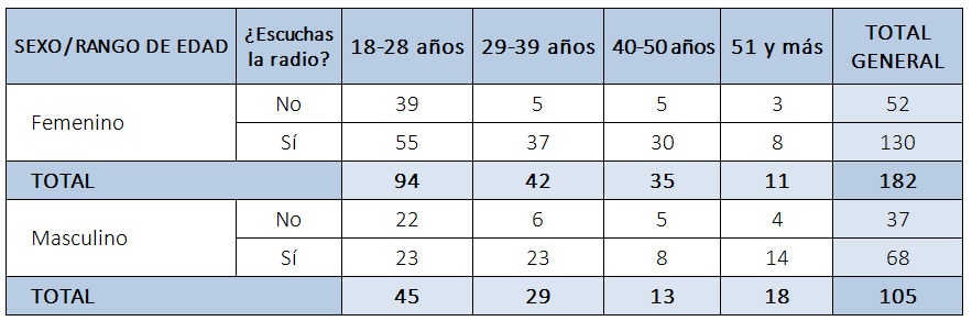 Distribución por sexo y rango de edad de los/as radioescuchas