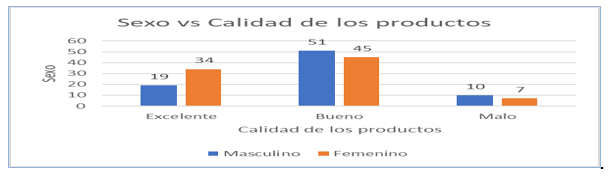Gráfico de barras de la calificación de la calidad de los productos según el sexo de
los encusestado