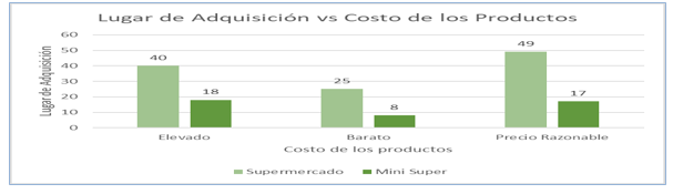 Gráfico
de barras de la relación del lugar de adquisición de los productos con el costo
de estos.